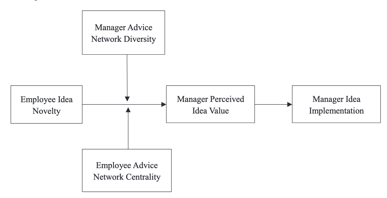 Conceptual model