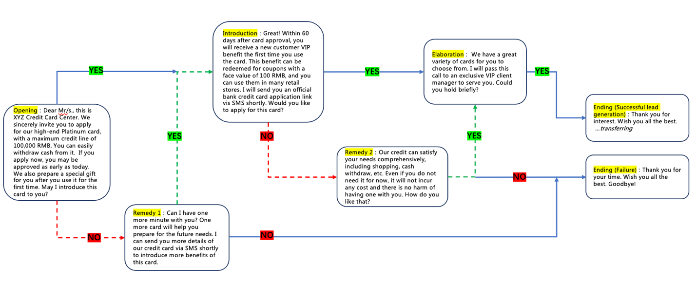  An example protocol of sales leads generation