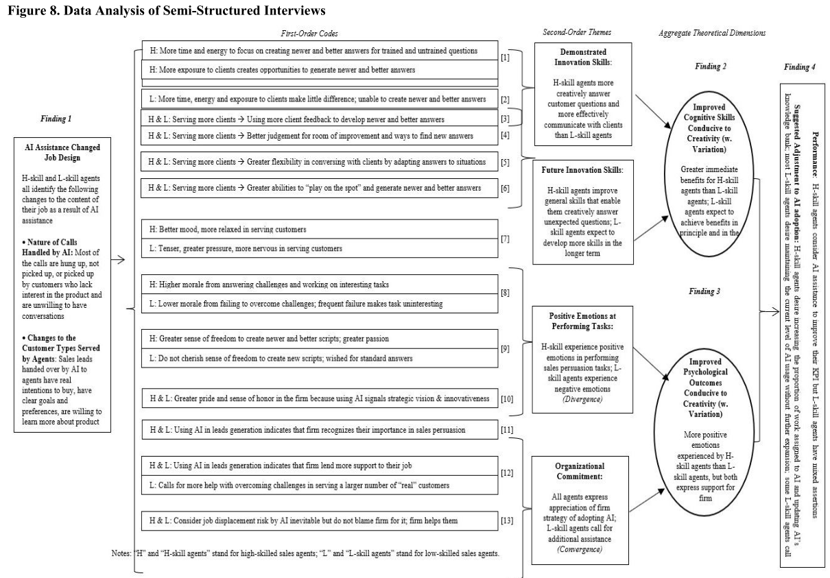 Data Analysis of Semi-Structured Interviews