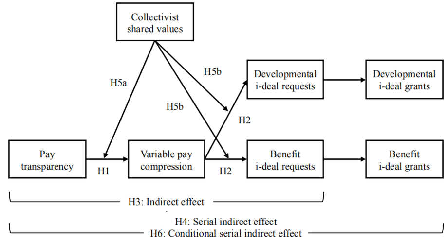 Research model