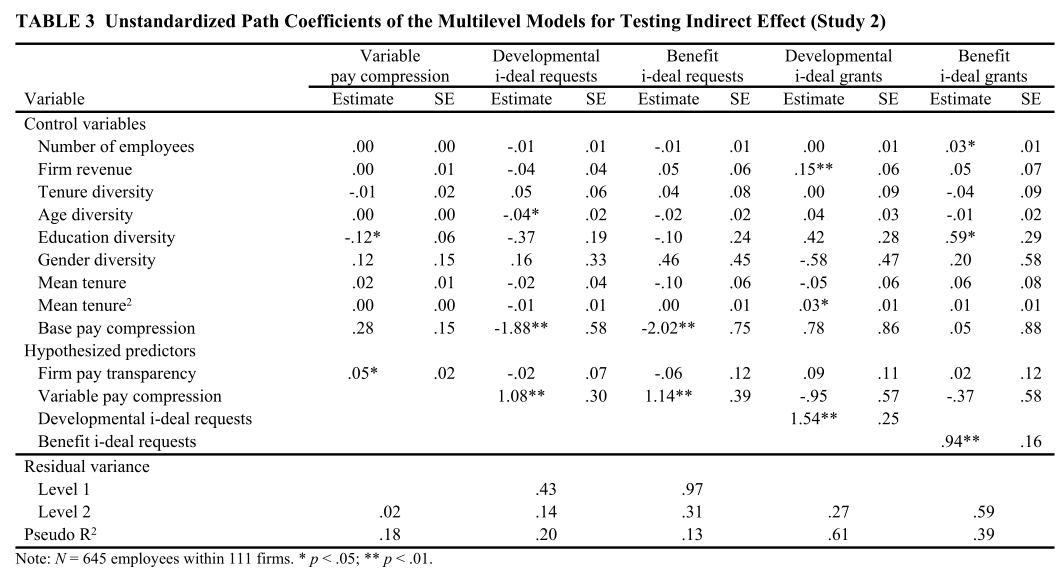 Unstandardized Path Coefficients of the Multilevel Models for Testing Indirect Effect