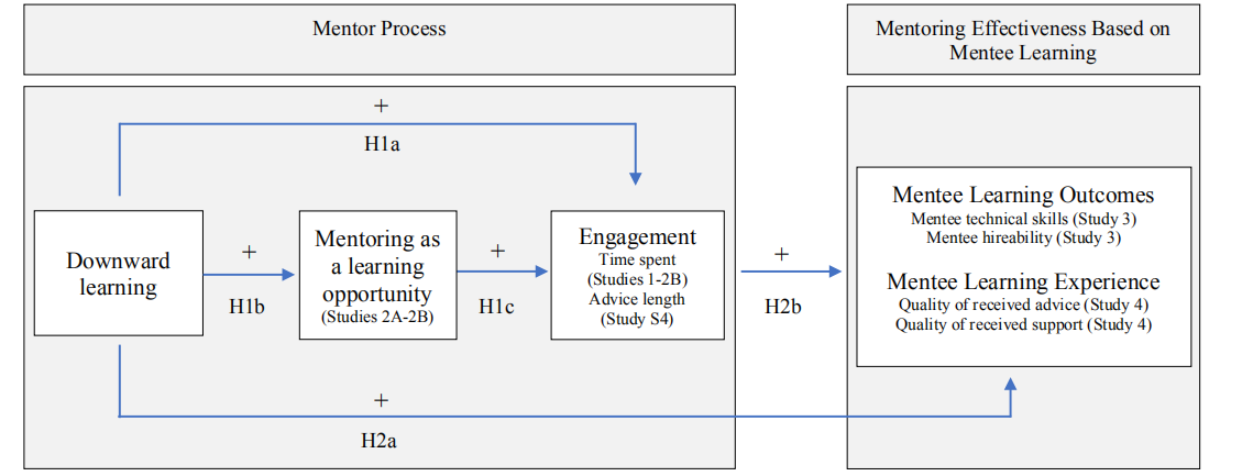 Hypothesized Research Model